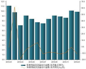 2016年1月體育用品及設備出口金額分析