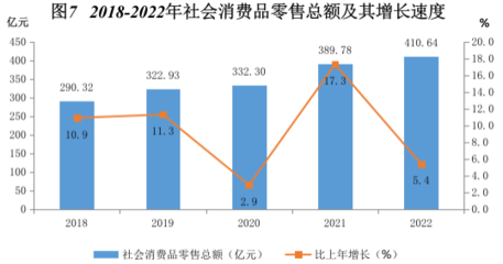 萍鄉(xiāng)市2022年國民經(jīng)濟和社會發(fā)展統(tǒng)計公報