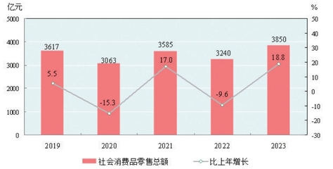 新疆維吾爾自治區(qū)2023年國(guó)民經(jīng)濟(jì)和社會(huì)發(fā)展統(tǒng)計(jì)公報(bào)