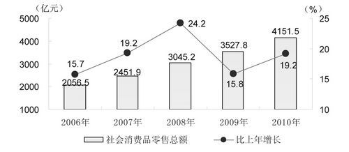 安徽省2010年國(guó)民經(jīng)濟(jì)和社會(huì)發(fā)展統(tǒng)計(jì)公報(bào)